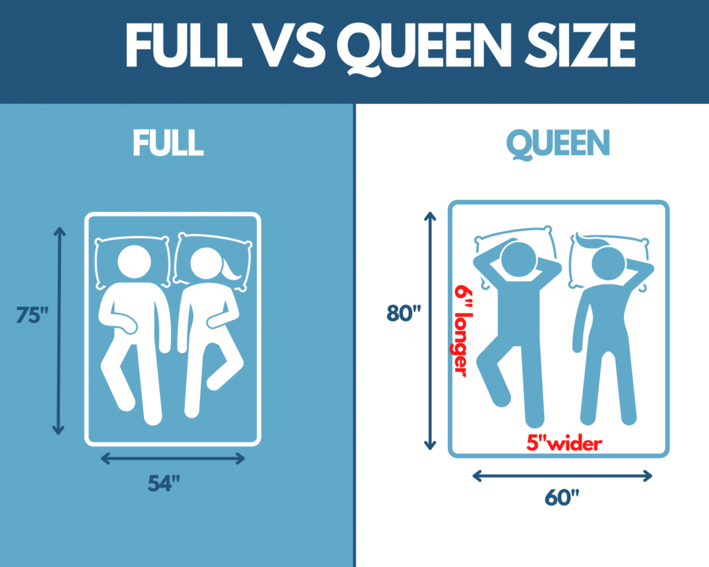 difference between queen & 3 4 mattress